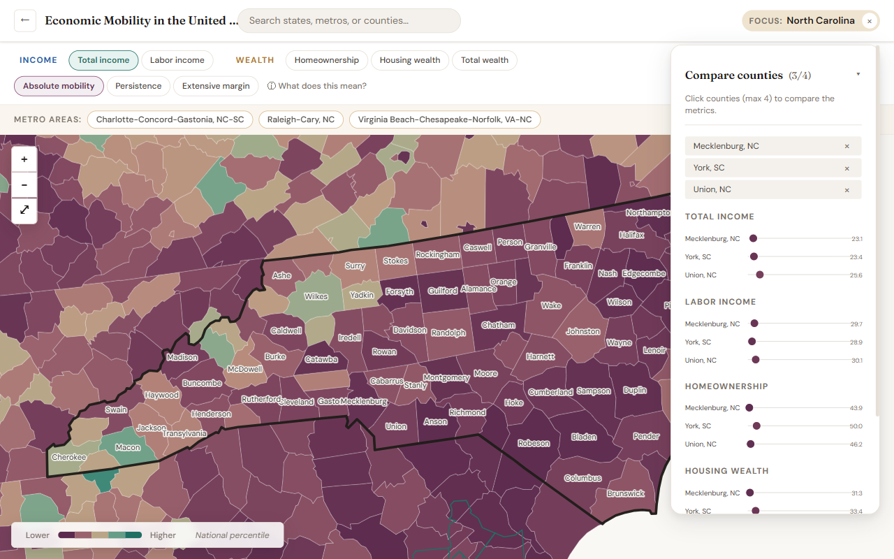 Compare counties panel with three pinned counties — Mecklenburg NC, Union NC, York SC — and a dumbbell chart per concept