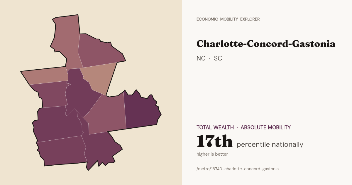 Social-media preview card for the Charlotte-Concord-Gastonia metro report — county choropleth on the left, metro name and headline percentile on the right